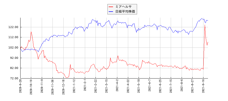 ミアヘルサと日経平均株価のパフォーマンス比較チャート