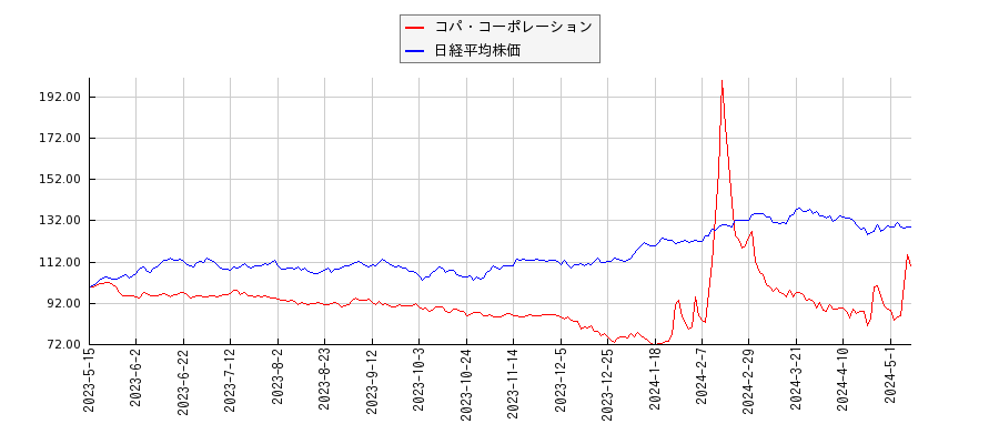 コパ・コーポレーションと日経平均株価のパフォーマンス比較チャート