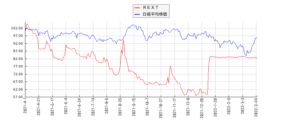 ＲＥＸＴと日経平均株価のパフォーマンス比較チャート