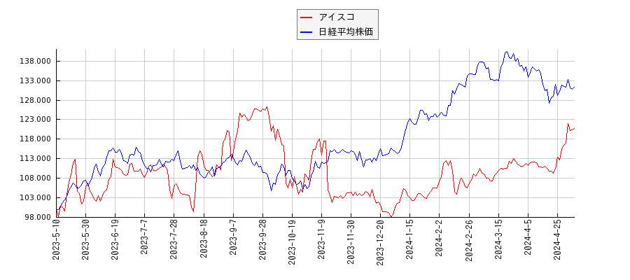 アイスコと日経平均株価のパフォーマンス比較チャート