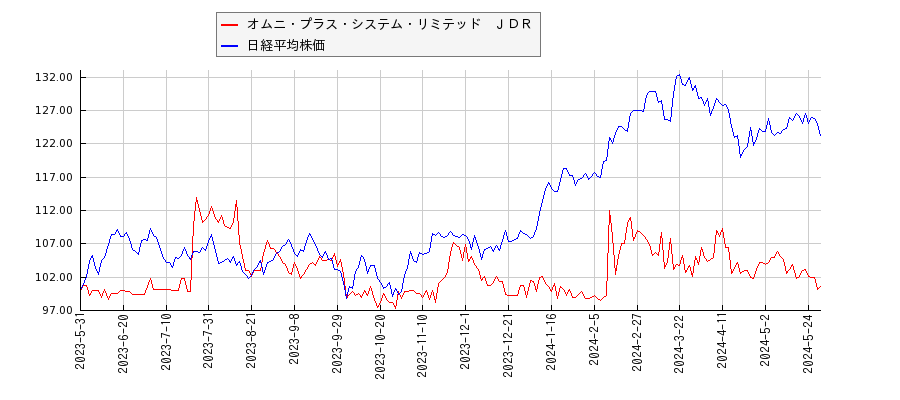 オムニ・プラス・システム・リミテッド　ＪＤＲと日経平均株価のパフォーマンス比較チャート