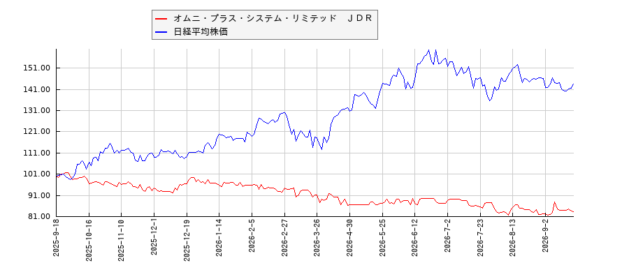 オムニ・プラス・システム・リミテッド　ＪＤＲと日経平均株価のパフォーマンス比較チャート