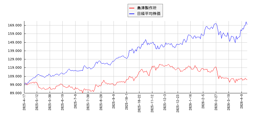 島津製作所と日経平均株価のパフォーマンス比較チャート