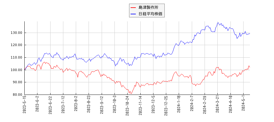 島津製作所と日経平均株価のパフォーマンス比較チャート