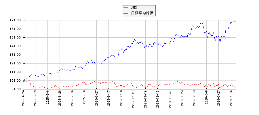 JMSと日経平均株価のパフォーマンス比較チャート