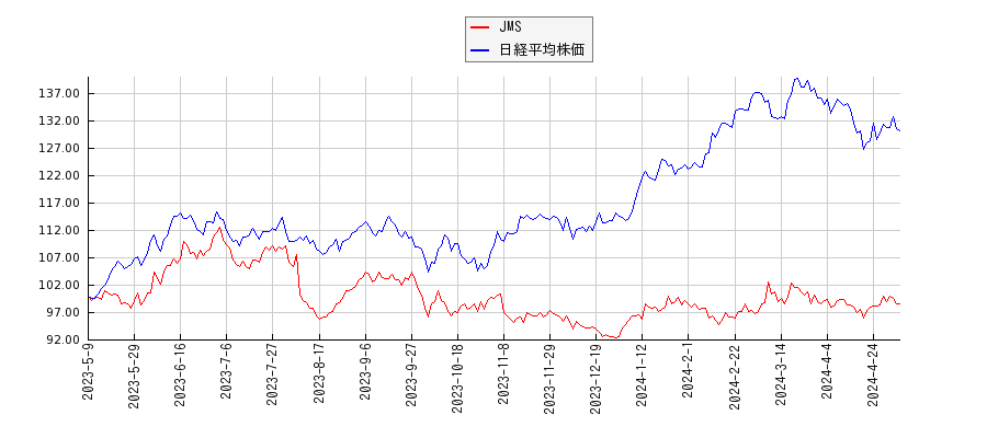 JMSと日経平均株価のパフォーマンス比較チャート