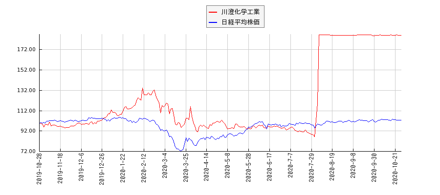川澄化学工業と日経平均株価のパフォーマンス比較チャート