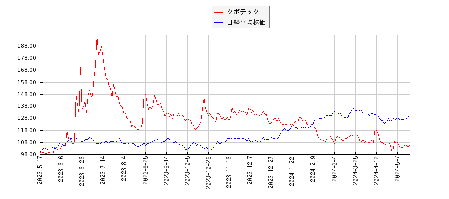 クボテックと日経平均株価のパフォーマンス比較チャート