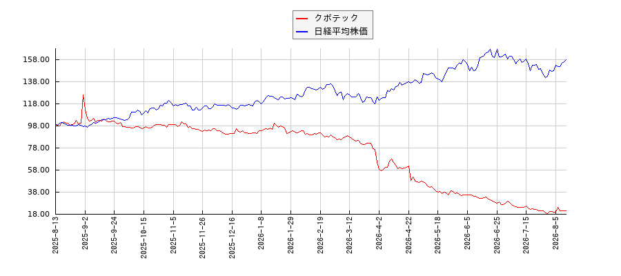 クボテックと日経平均株価のパフォーマンス比較チャート