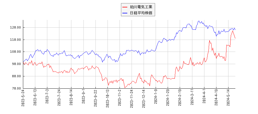 助川電気工業と日経平均株価のパフォーマンス比較チャート