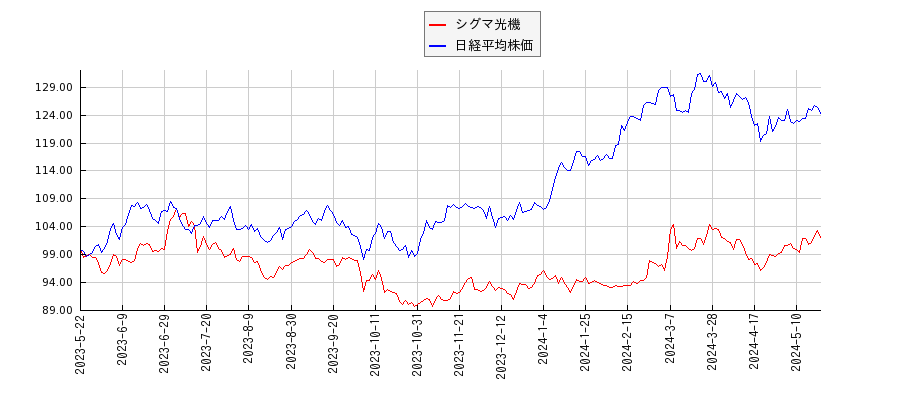 シグマ光機と日経平均株価のパフォーマンス比較チャート