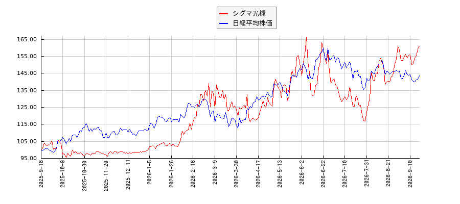 シグマ光機と日経平均株価のパフォーマンス比較チャート