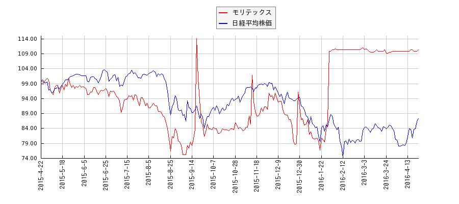 モリテックスと日経平均株価のパフォーマンス比較チャート