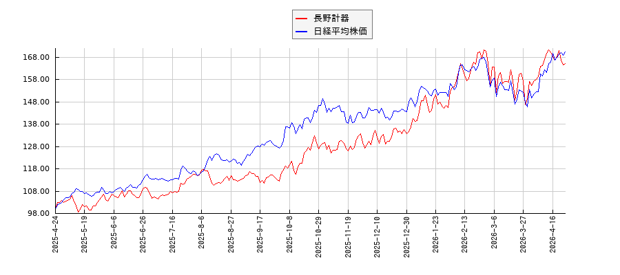 長野計器と日経平均株価のパフォーマンス比較チャート
