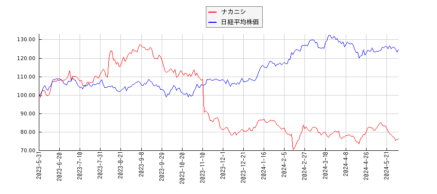ナカニシと日経平均株価のパフォーマンス比較チャート