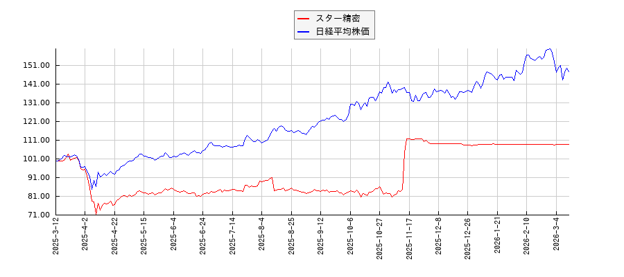 スター精密と日経平均株価のパフォーマンス比較チャート