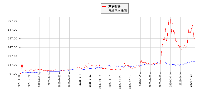 東京衡機と日経平均株価のパフォーマンス比較チャート