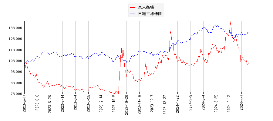 東京衡機と日経平均株価のパフォーマンス比較チャート