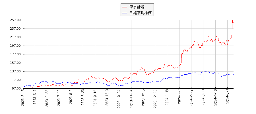 東京計器と日経平均株価のパフォーマンス比較チャート
