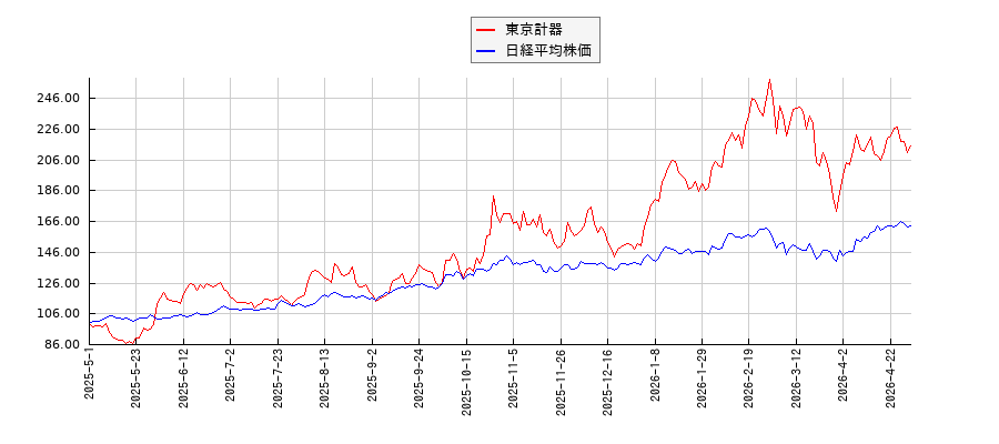 東京計器と日経平均株価のパフォーマンス比較チャート