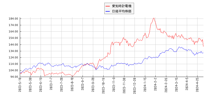 愛知時計電機と日経平均株価のパフォーマンス比較チャート