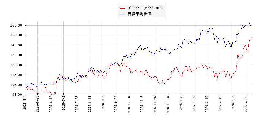 インターアクションと日経平均株価のパフォーマンス比較チャート