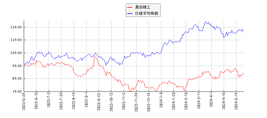 黒田精工と日経平均株価のパフォーマンス比較チャート