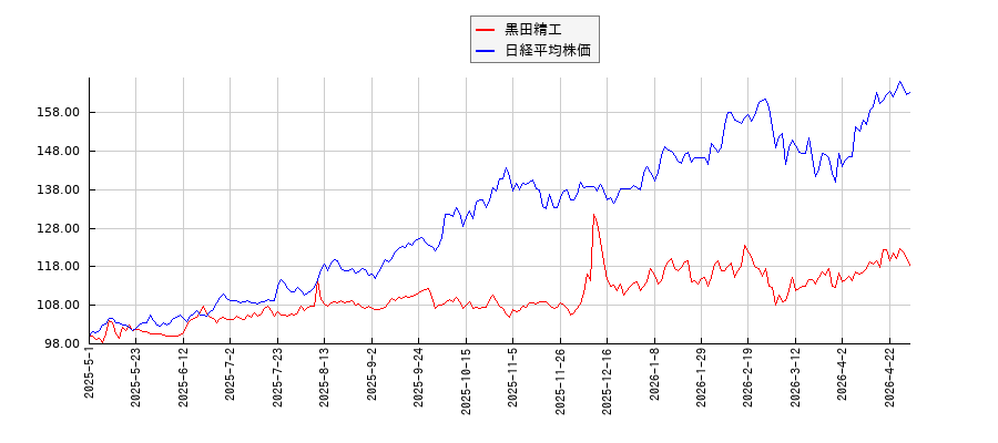 黒田精工と日経平均株価のパフォーマンス比較チャート