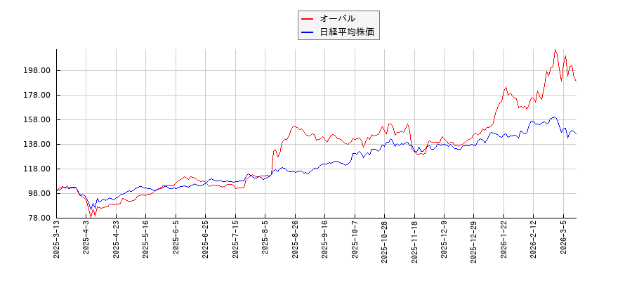 オーバルと日経平均株価のパフォーマンス比較チャート