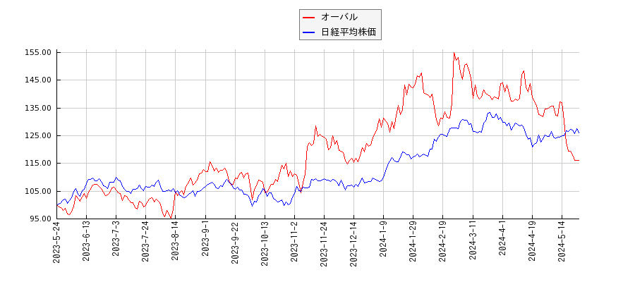 オーバルと日経平均株価のパフォーマンス比較チャート