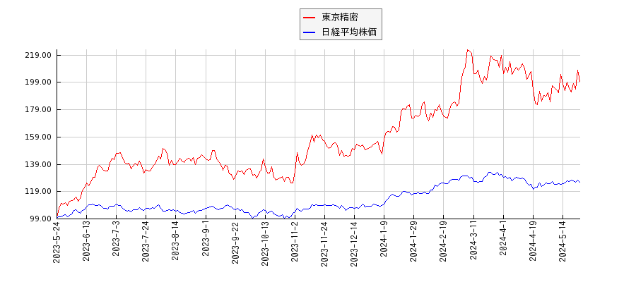 東京精密と日経平均株価のパフォーマンス比較チャート