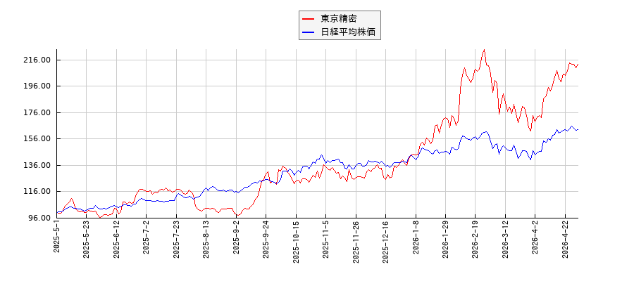 東京精密と日経平均株価のパフォーマンス比較チャート