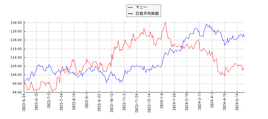 マニーと日経平均株価のパフォーマンス比較チャート