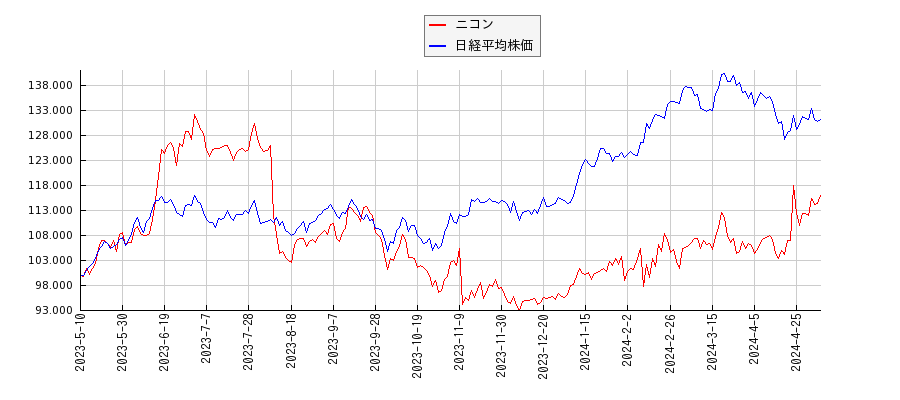 ニコンと日経平均株価のパフォーマンス比較チャート
