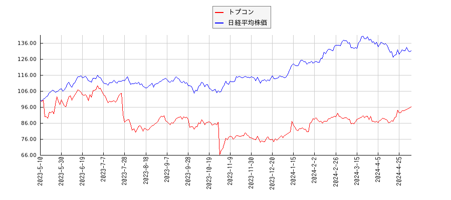 トプコンと日経平均株価のパフォーマンス比較チャート