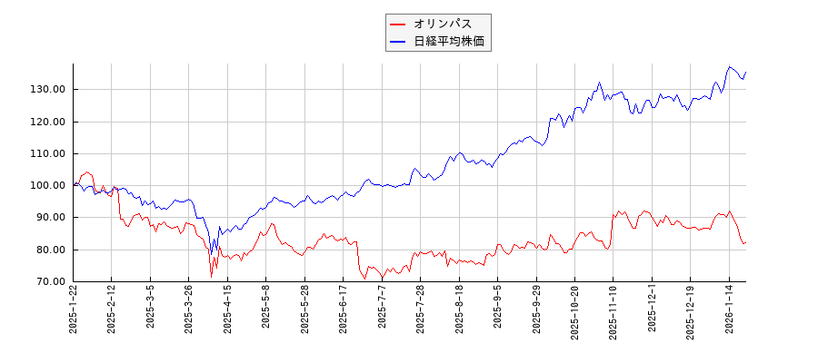 オリンパスと日経平均株価のパフォーマンス比較チャート