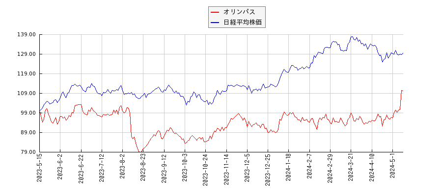 オリンパスと日経平均株価のパフォーマンス比較チャート