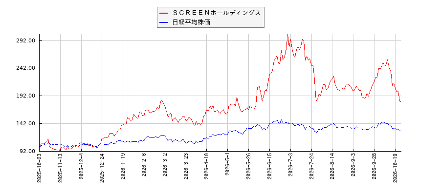 ＳＣＲＥＥＮホールディングスと日経平均株価のパフォーマンス比較チャート