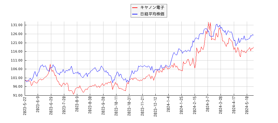 キヤノン電子と日経平均株価のパフォーマンス比較チャート