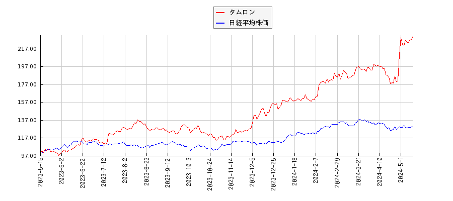 タムロンと日経平均株価のパフォーマンス比較チャート