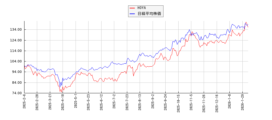 HOYAと日経平均株価のパフォーマンス比較チャート