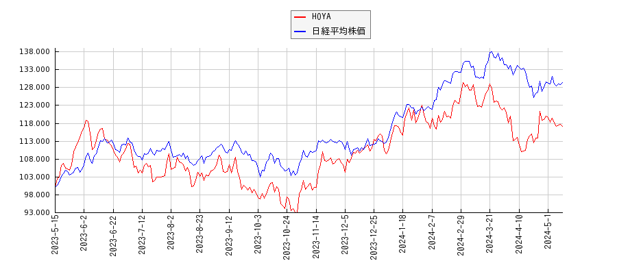 HOYAと日経平均株価のパフォーマンス比較チャート