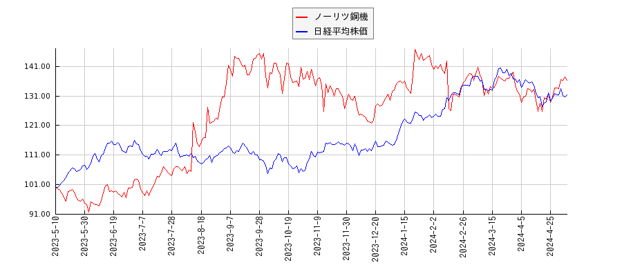 ノーリツ鋼機と日経平均株価のパフォーマンス比較チャート