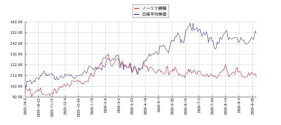 ノーリツ鋼機と日経平均株価のパフォーマンス比較チャート