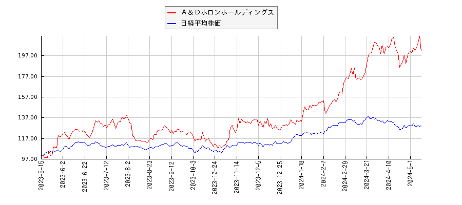 Ａ＆Ｄホロンホールディングスと日経平均株価のパフォーマンス比較チャート
