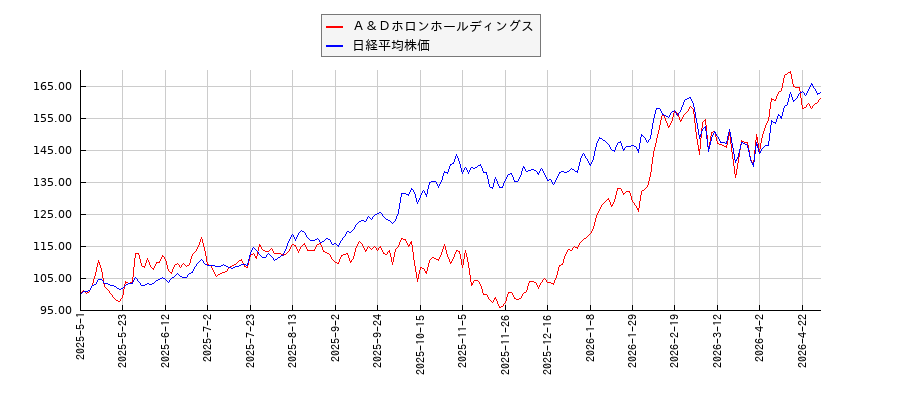Ａ＆Ｄホロンホールディングスと日経平均株価のパフォーマンス比較チャート