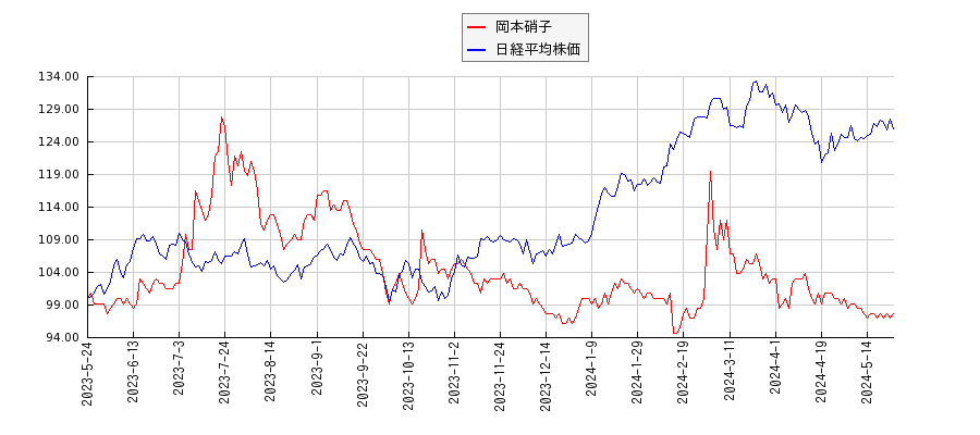 岡本硝子と日経平均株価のパフォーマンス比較チャート