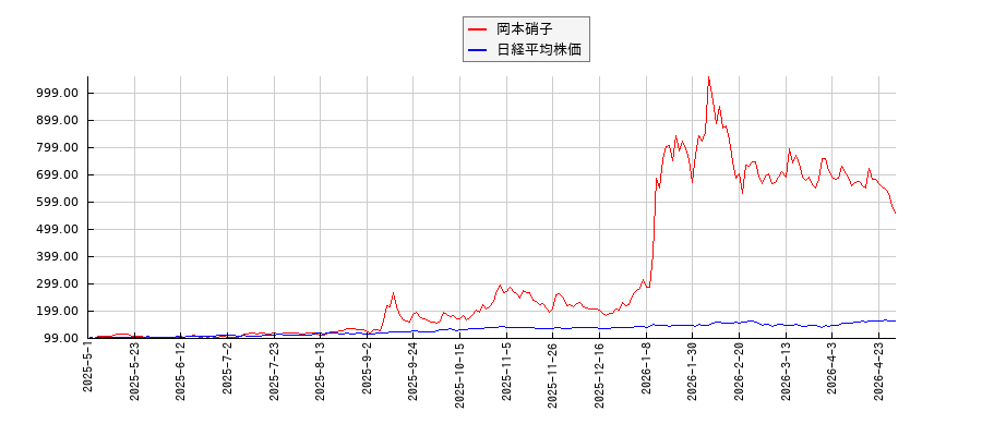 岡本硝子と日経平均株価のパフォーマンス比較チャート