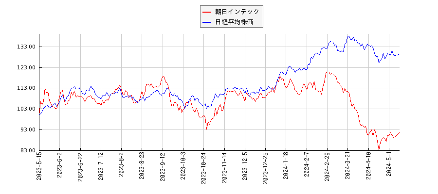 朝日インテックと日経平均株価のパフォーマンス比較チャート