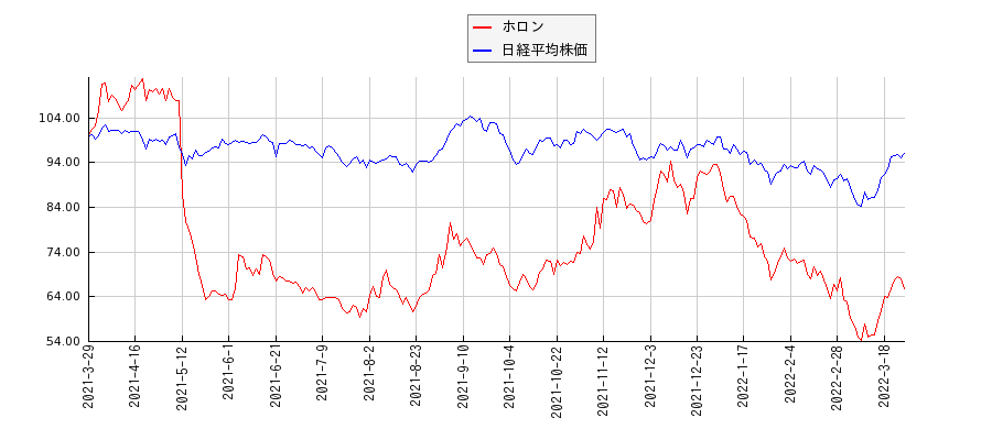 ホロンと日経平均株価のパフォーマンス比較チャート
